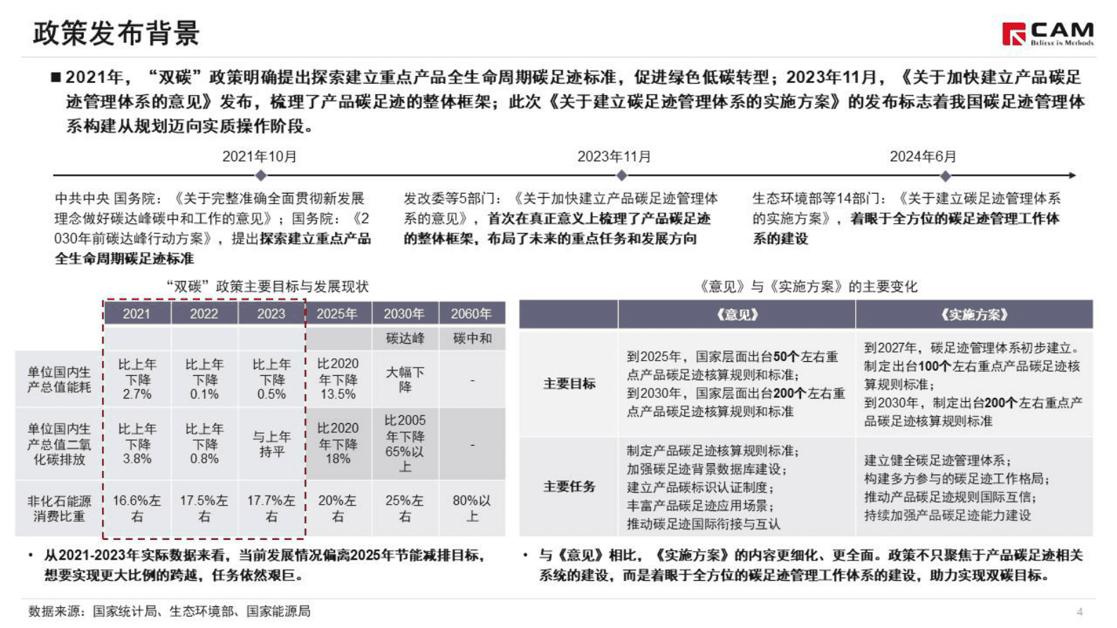 乘联会：简析《关于建立碳足迹管理体系的实施方案》 第5页