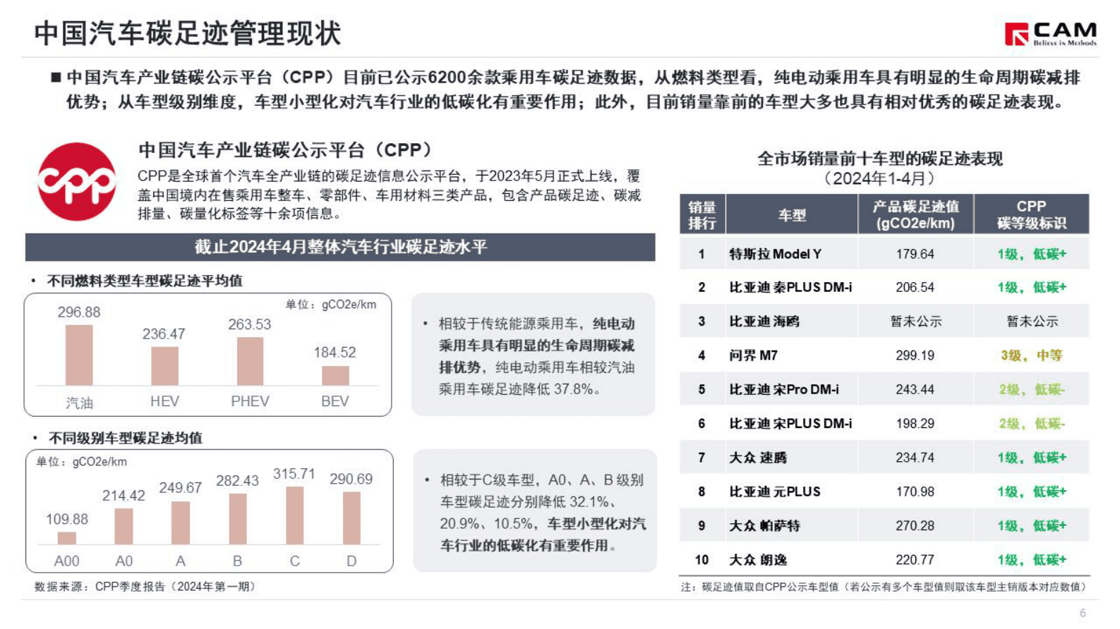 乘联会：简析《关于建立碳足迹管理体系的实施方案》 第7页
