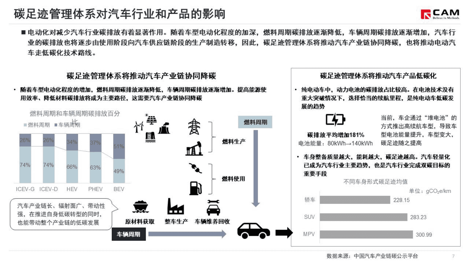 乘联会：简析《关于建立碳足迹管理体系的实施方案》 第8页